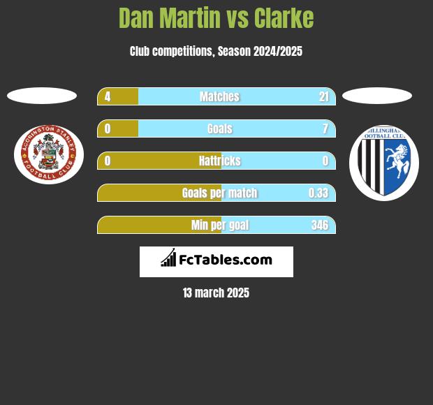 Dan Martin vs Clarke h2h player stats