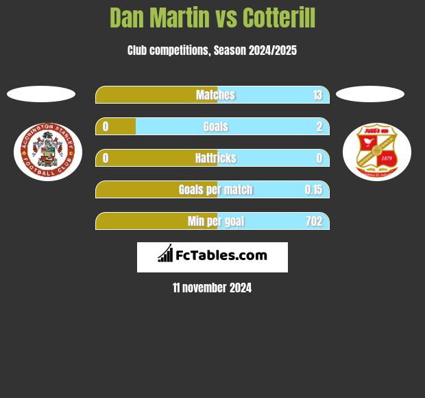 Dan Martin vs Cotterill h2h player stats