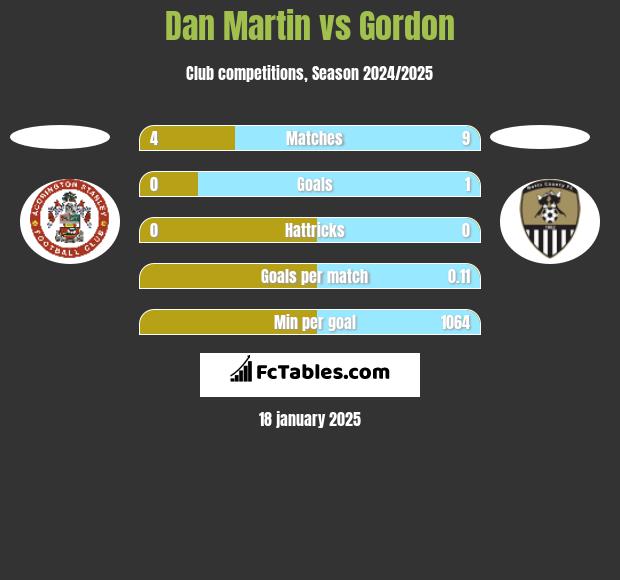 Dan Martin vs Gordon h2h player stats