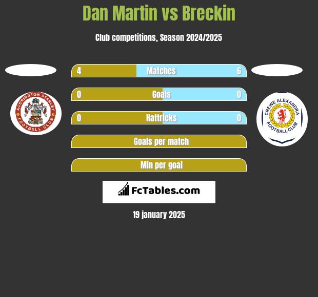 Dan Martin vs Breckin h2h player stats