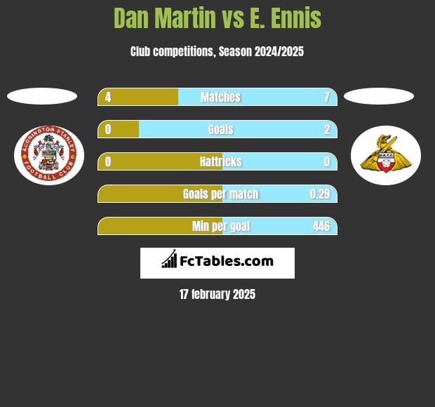 Dan Martin vs E. Ennis h2h player stats