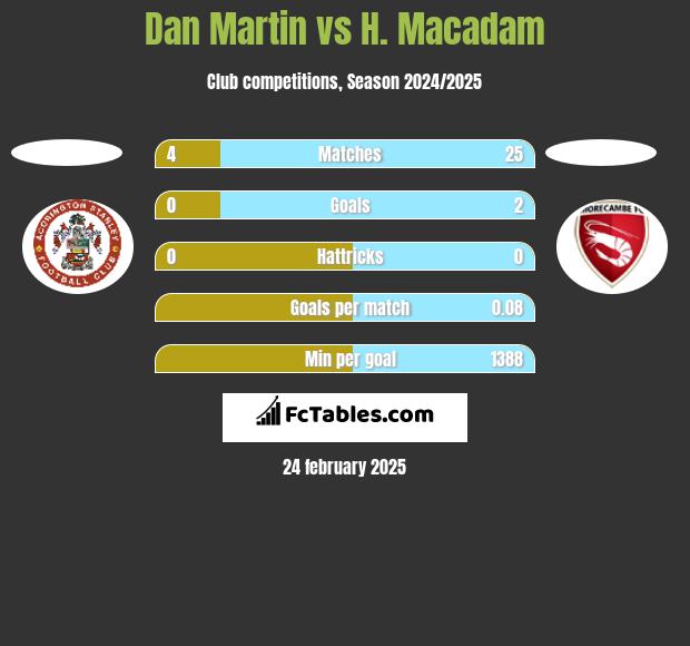 Dan Martin vs H. Macadam h2h player stats