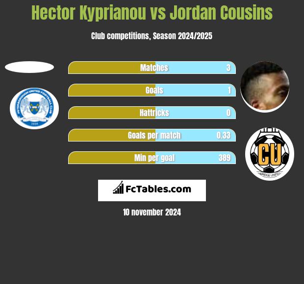 Hector Kyprianou vs Jordan Cousins h2h player stats