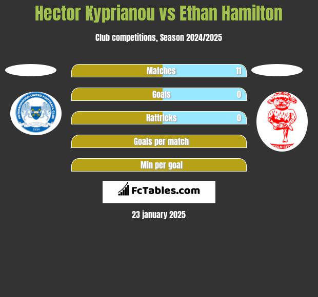 Hector Kyprianou vs Ethan Hamilton h2h player stats