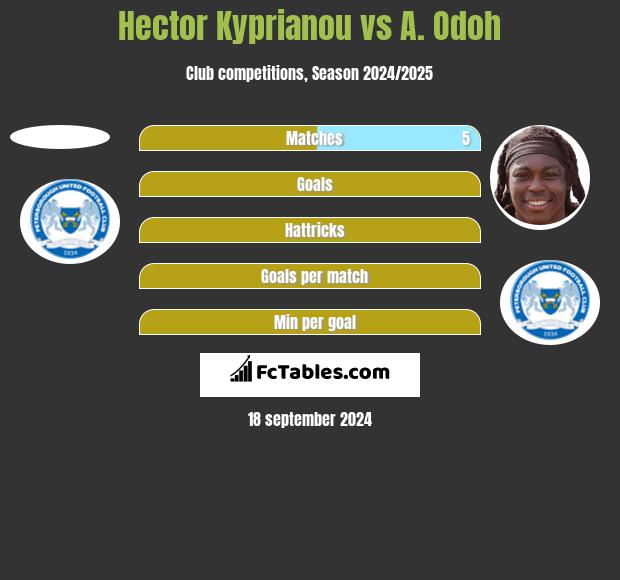 Hector Kyprianou vs A. Odoh h2h player stats