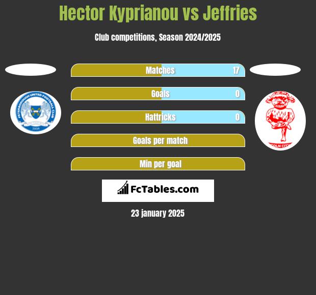 Hector Kyprianou vs Jeffries h2h player stats