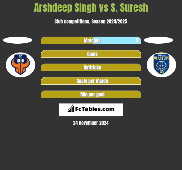 Arshdeep Singh vs S. Suresh h2h player stats