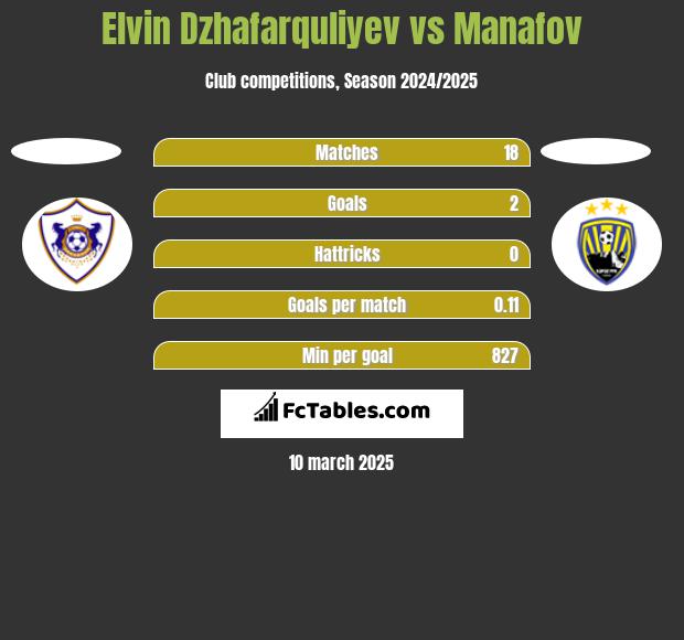 Elvin Dzhafarquliyev vs Manafov h2h player stats