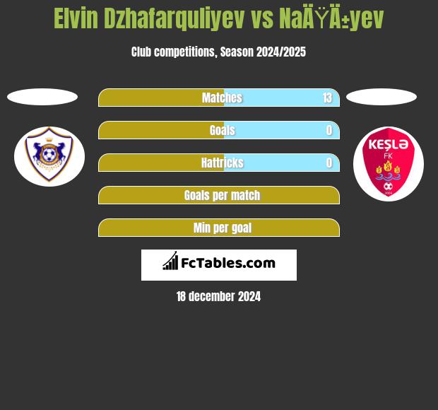 Elvin Dzhafarquliyev vs NaÄŸÄ±yev h2h player stats