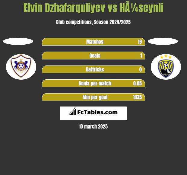 Elvin Dzhafarquliyev vs HÃ¼seynli h2h player stats