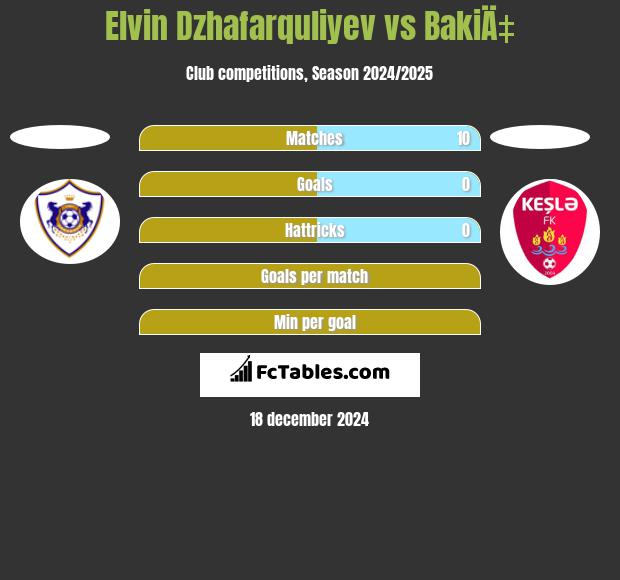 Elvin Dzhafarquliyev vs BakiÄ‡ h2h player stats