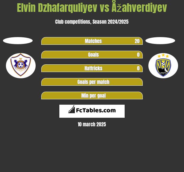 Elvin Dzhafarquliyev vs Åžahverdiyev h2h player stats