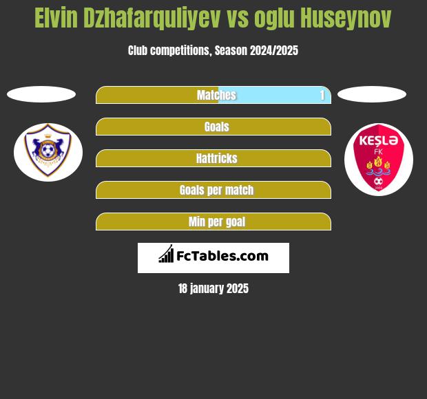 Elvin Dzhafarquliyev vs oglu Huseynov h2h player stats