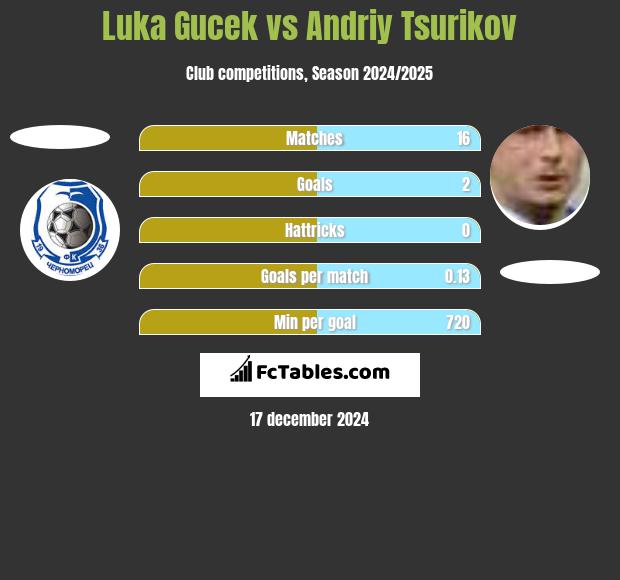 Luka Gucek vs Andriy Tsurikov h2h player stats