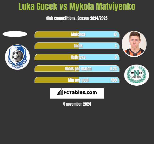 Luka Gucek vs Mykola Matviyenko h2h player stats