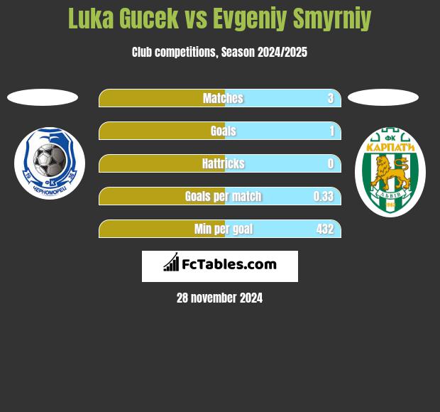 Luka Gucek vs Evgeniy Smyrniy h2h player stats