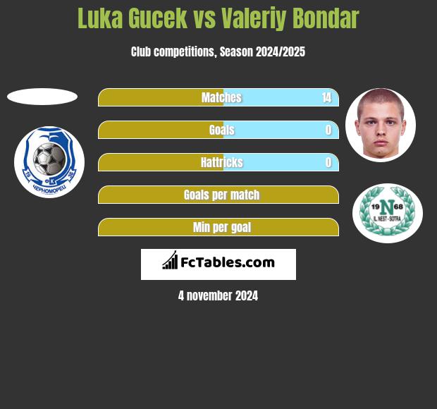 Luka Gucek vs Valeriy Bondar h2h player stats