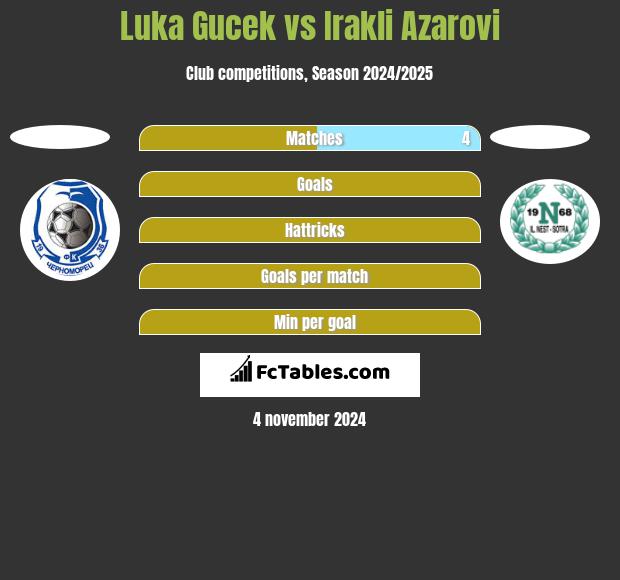 Luka Gucek vs Irakli Azarovi h2h player stats