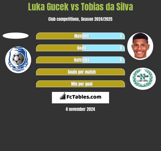 Luka Gucek vs Tobias da Silva h2h player stats