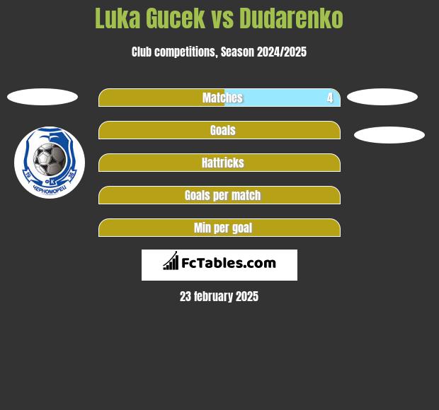 Luka Gucek vs Dudarenko h2h player stats