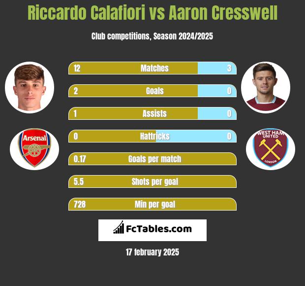 Riccardo Calafiori vs Aaron Cresswell h2h player stats