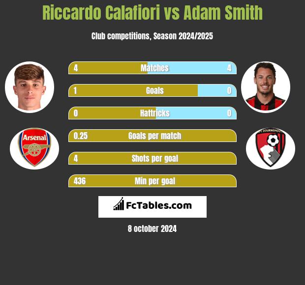 Riccardo Calafiori vs Adam Smith h2h player stats