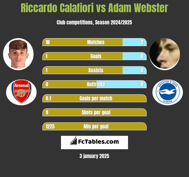 Riccardo Calafiori vs Adam Webster h2h player stats