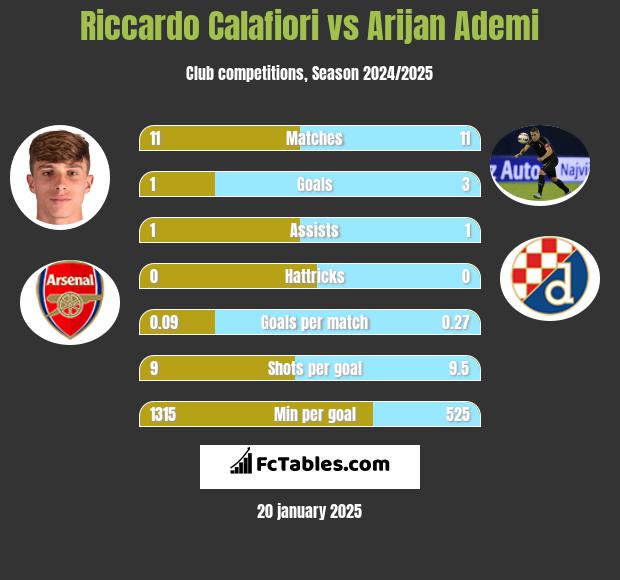 Riccardo Calafiori vs Arijan Ademi h2h player stats