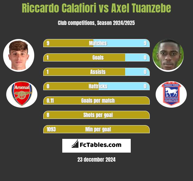 Riccardo Calafiori vs Axel Tuanzebe h2h player stats