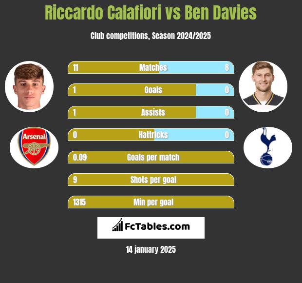 Riccardo Calafiori vs Ben Davies h2h player stats