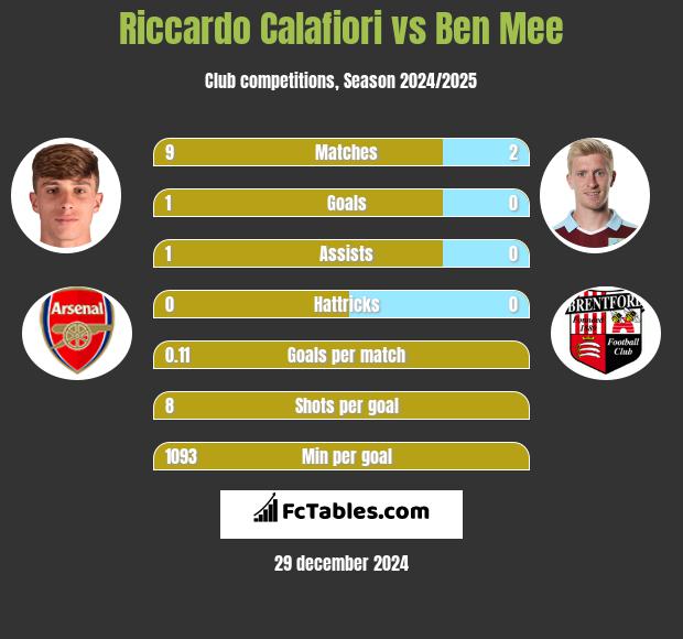 Riccardo Calafiori vs Ben Mee h2h player stats