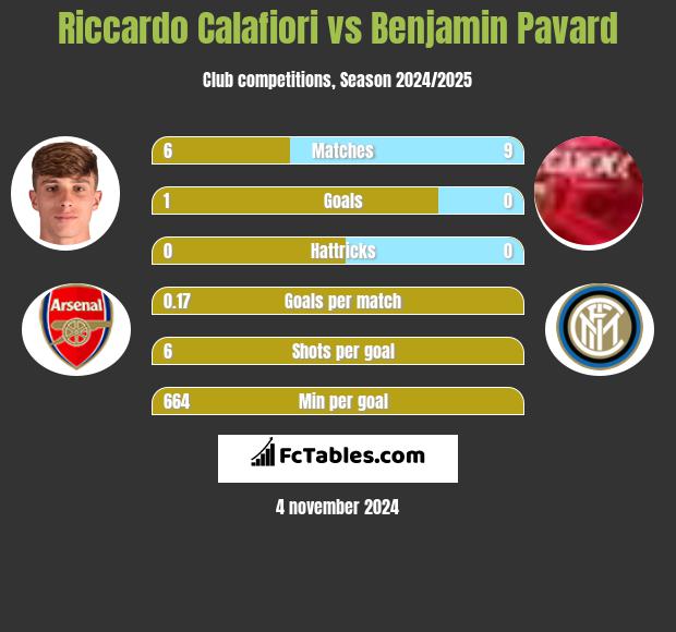 Riccardo Calafiori vs Benjamin Pavard h2h player stats