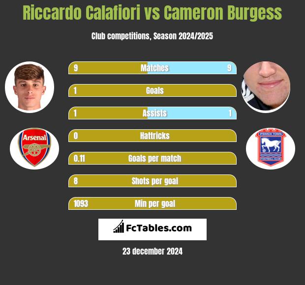 Riccardo Calafiori vs Cameron Burgess h2h player stats