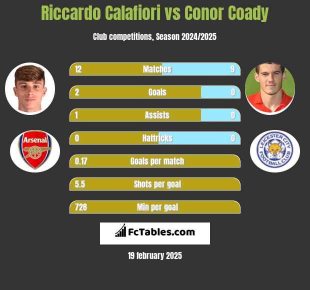 Riccardo Calafiori vs Conor Coady h2h player stats