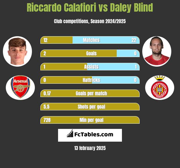 Riccardo Calafiori vs Daley Blind h2h player stats