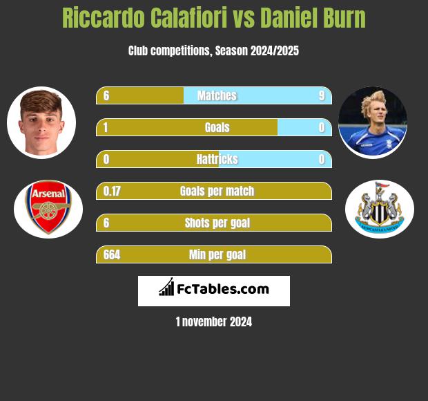 Riccardo Calafiori vs Daniel Burn h2h player stats