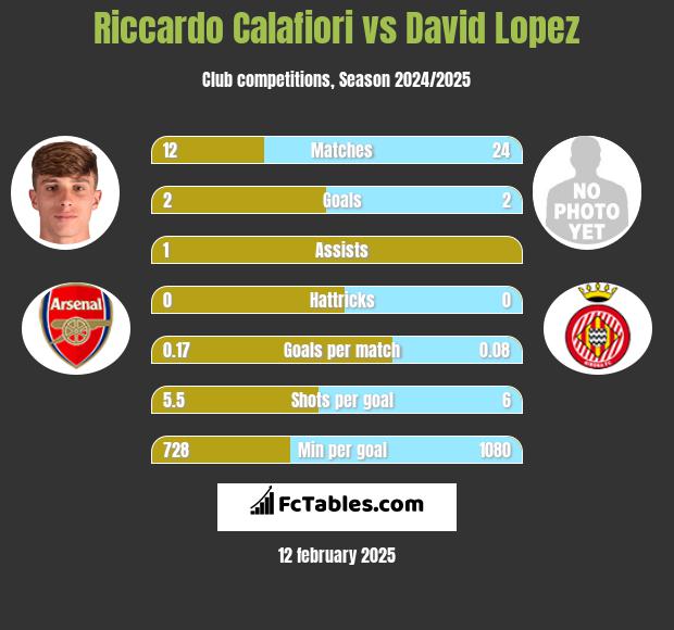 Riccardo Calafiori vs David Lopez h2h player stats