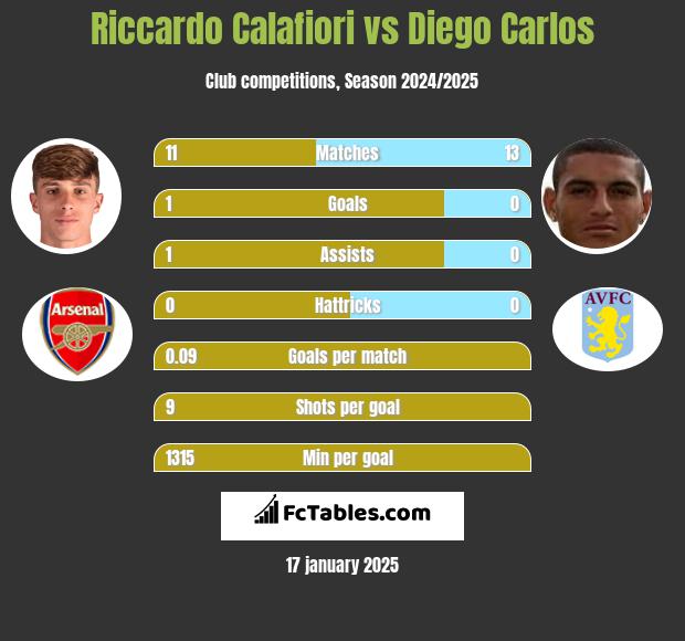 Riccardo Calafiori vs Diego Carlos h2h player stats