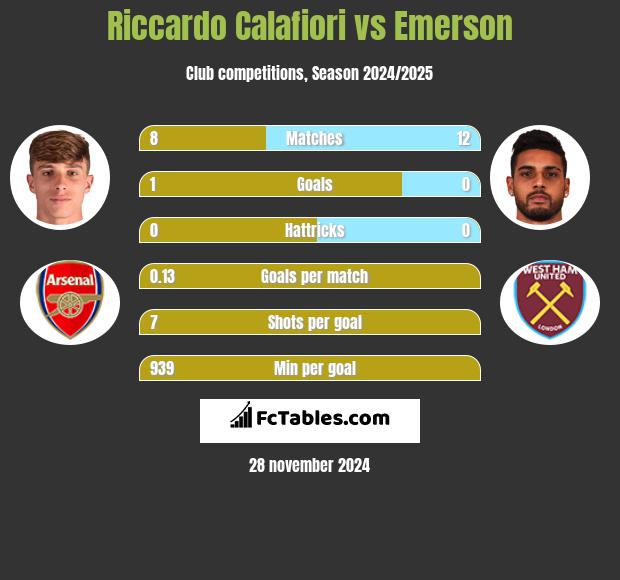 Riccardo Calafiori vs Emerson h2h player stats