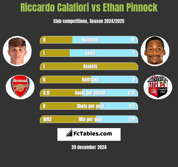 Riccardo Calafiori vs Ethan Pinnock h2h player stats