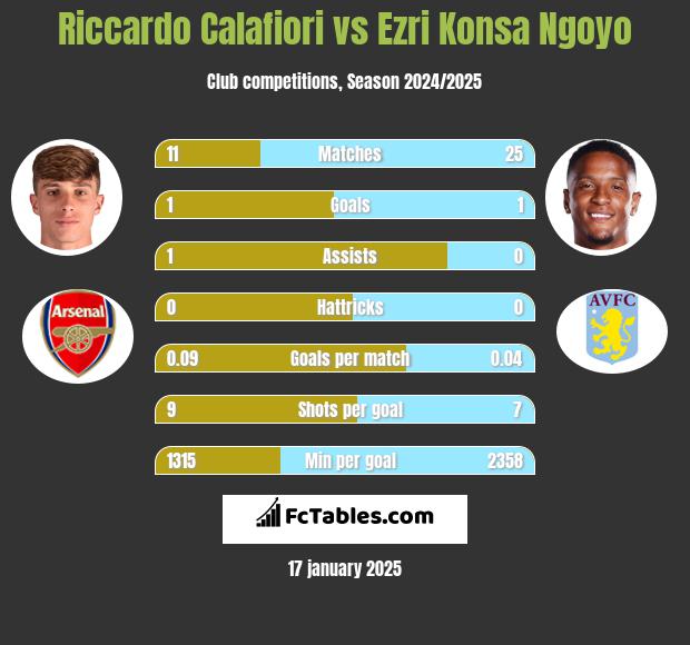 Riccardo Calafiori vs Ezri Konsa Ngoyo h2h player stats