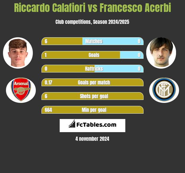 Riccardo Calafiori vs Francesco Acerbi h2h player stats