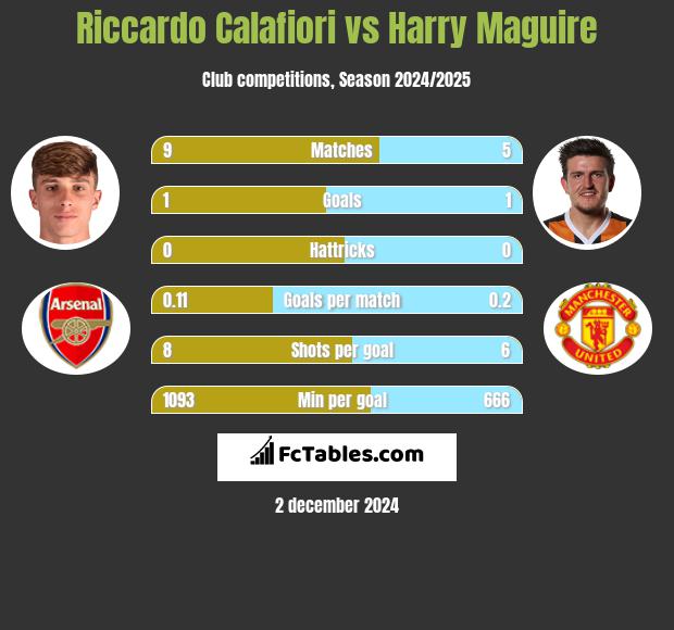 Riccardo Calafiori vs Harry Maguire h2h player stats