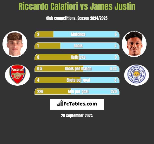 Riccardo Calafiori vs James Justin h2h player stats