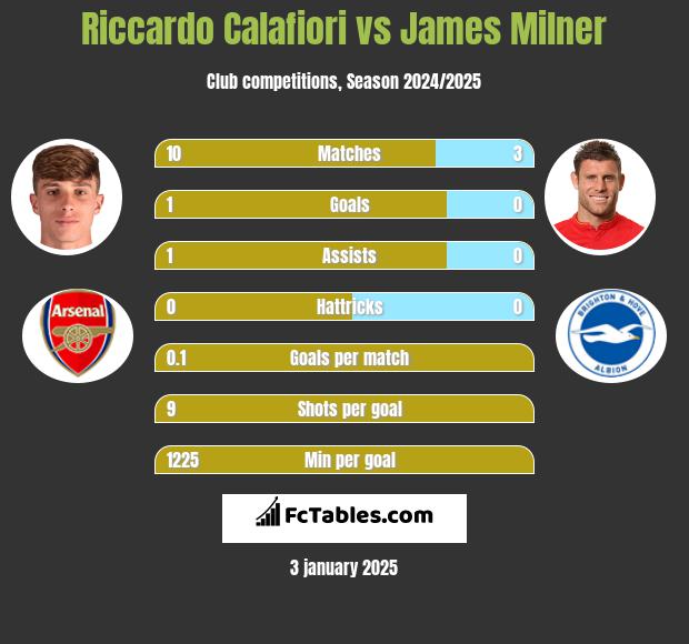 Riccardo Calafiori vs James Milner h2h player stats