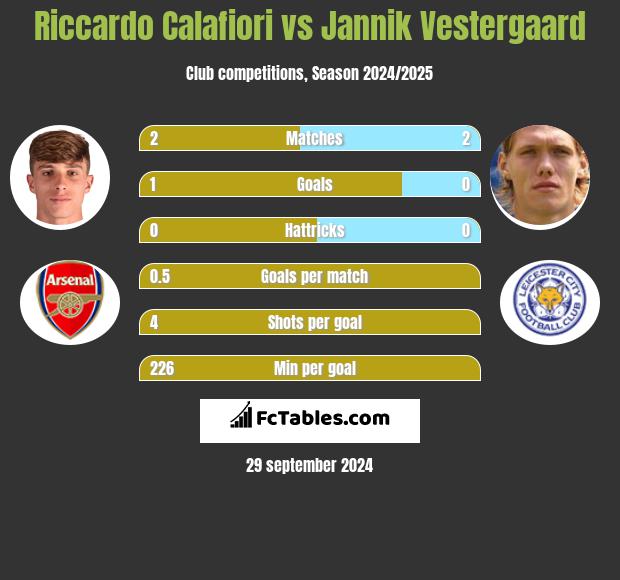 Riccardo Calafiori vs Jannik Vestergaard h2h player stats