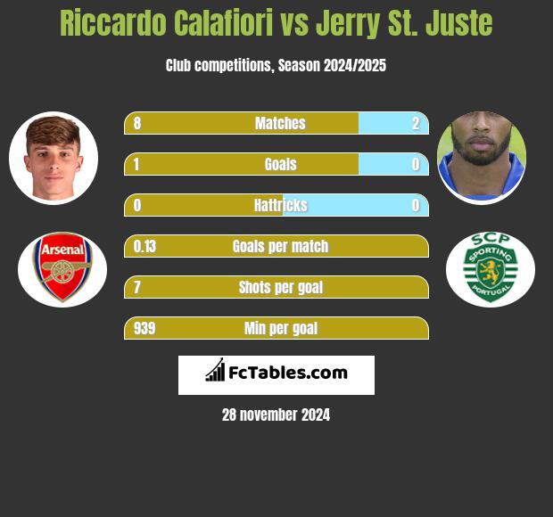 Riccardo Calafiori vs Jerry St. Juste h2h player stats