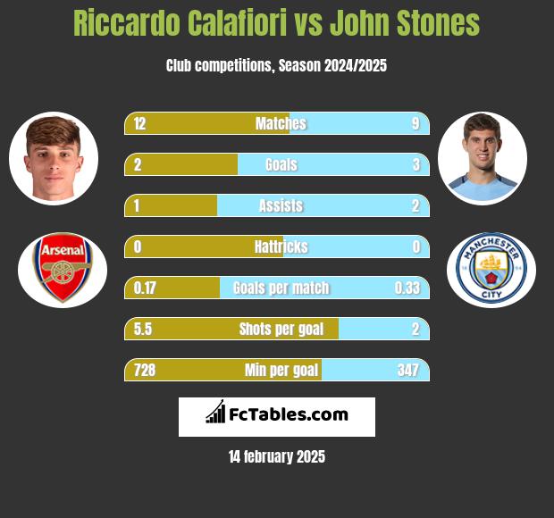 Riccardo Calafiori vs John Stones h2h player stats