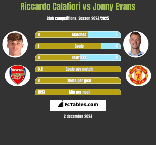 Riccardo Calafiori vs Jonny Evans h2h player stats