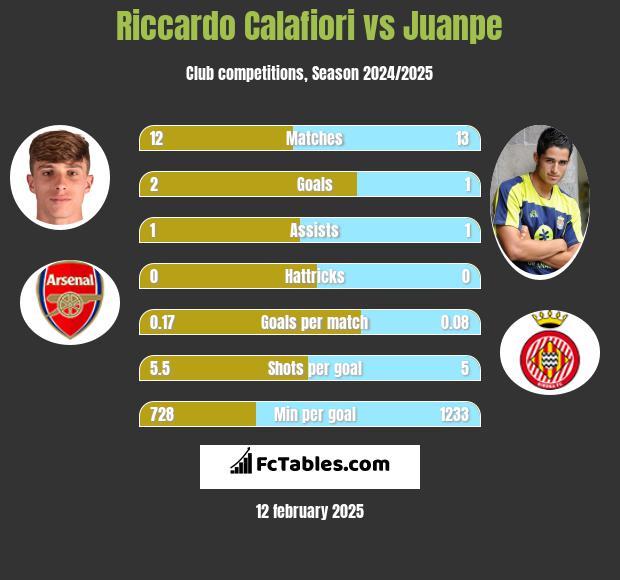 Riccardo Calafiori vs Juanpe h2h player stats